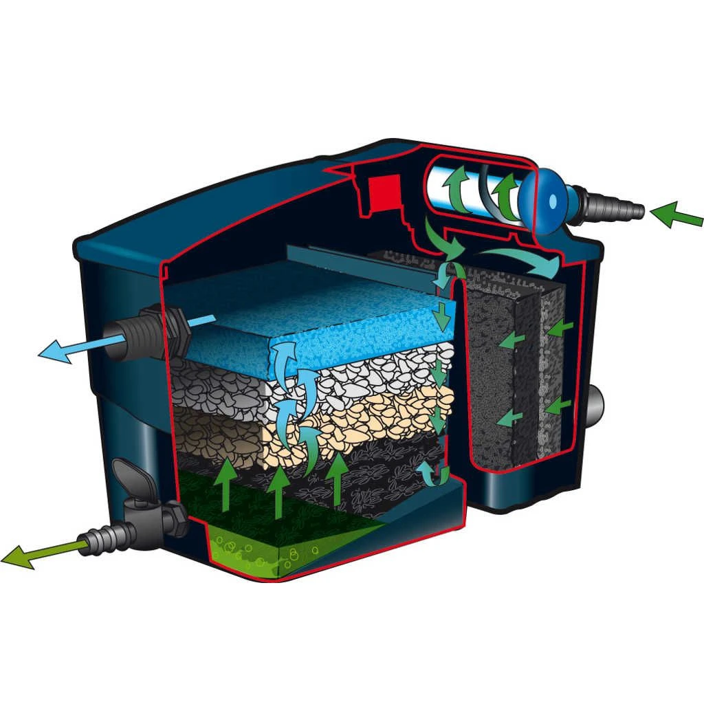 Ubbink Vijverfilter Filtramax 9000 Plus-set Met 9 W 2 Ubbink Vijverfilter Filtramax 9000 Plus-set Met 9 W - Afbeelding 2